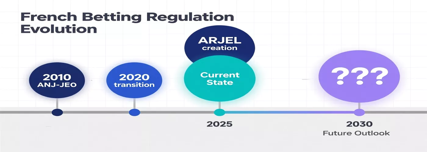 Timeline de l'évolution de la régulation des paris en France de 2010 à 2030