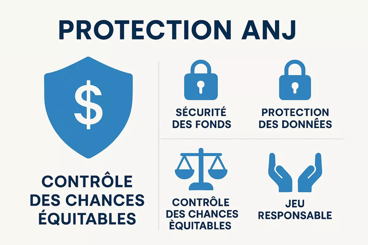Infographie des mesures de protection ANJ pour les parieurs français